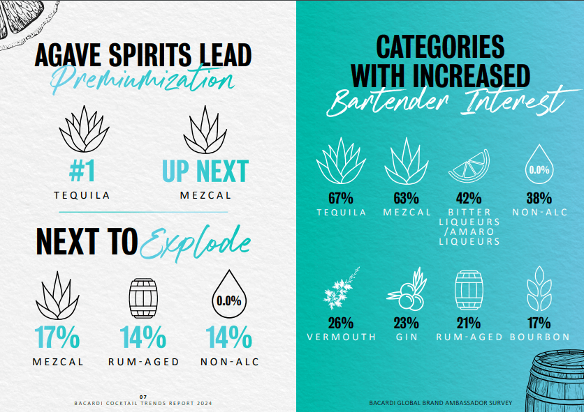 Bacardi releases annual Cocktail Trends Report